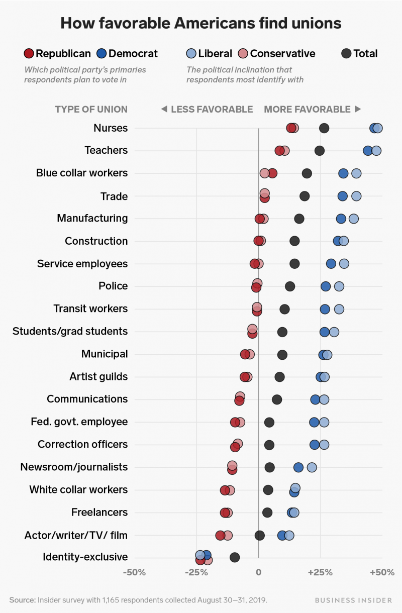 how favorable people find unions