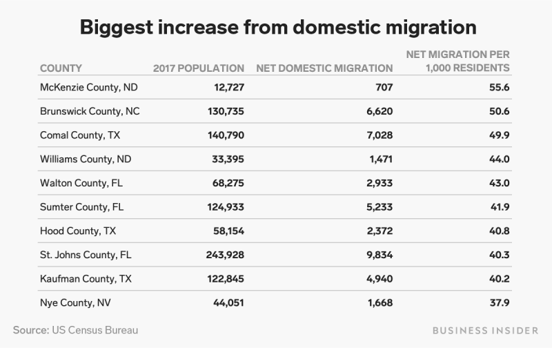 table highest domestic migration