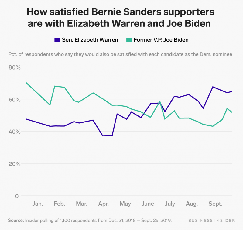 Sanders supporters on Warren and Biden