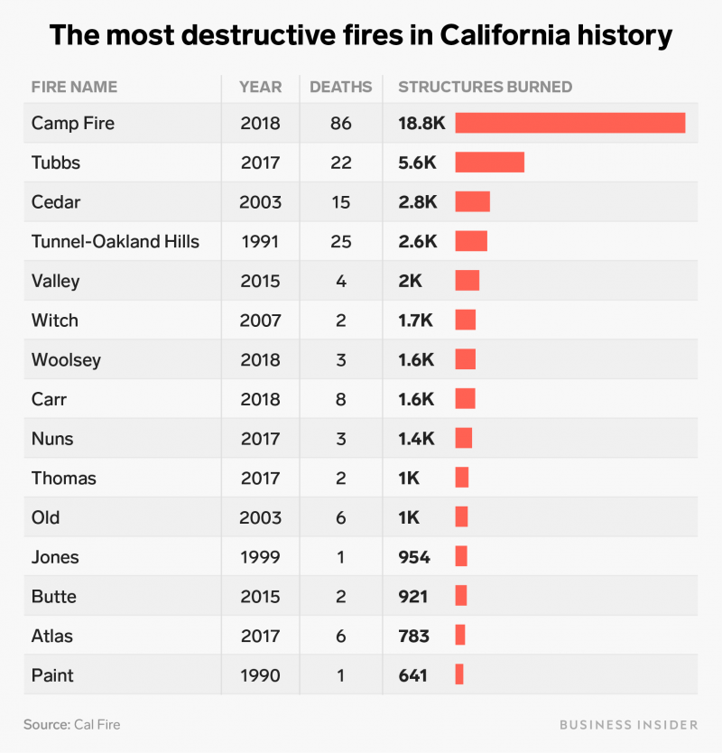 most destructive fires in california history chart