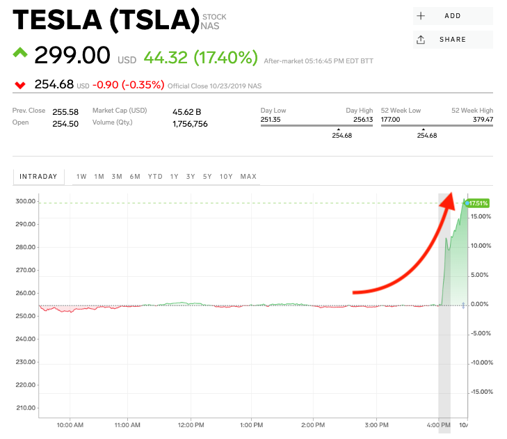 Tesla stock price profit earnings third quarter