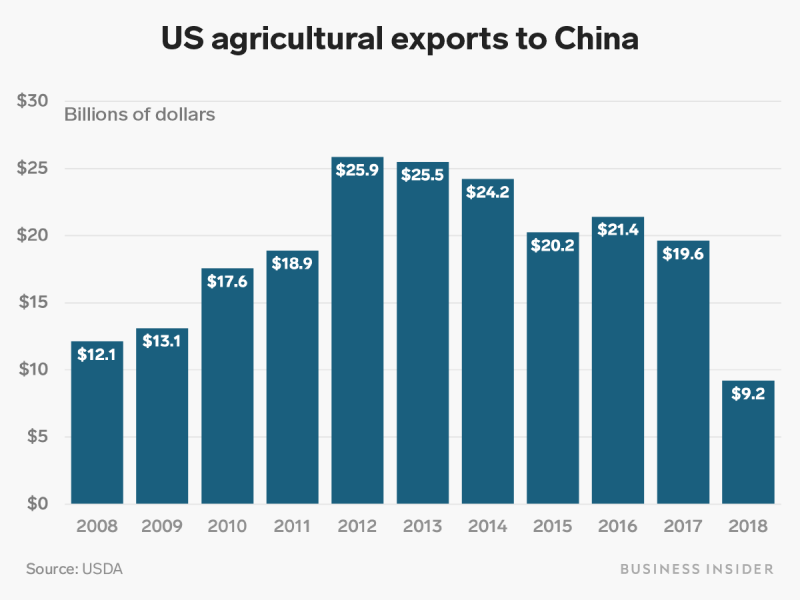 agriculture exports to china