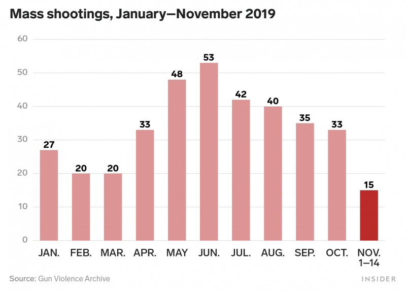 Mass Shootings 2019