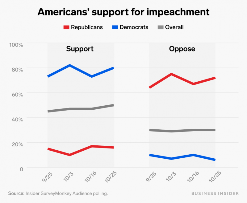 Americans' support for impeachment