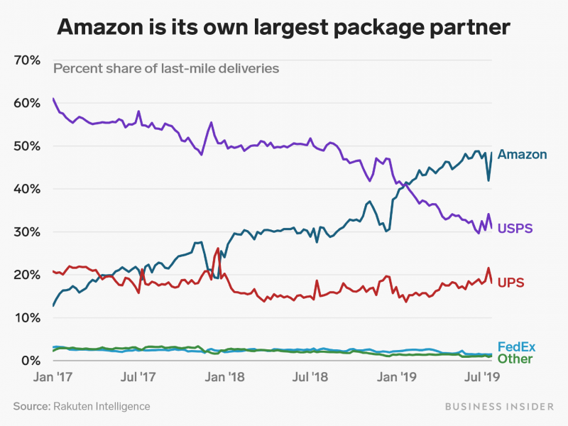 amazon last mile delivery share