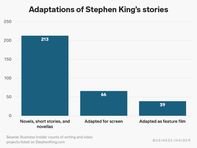 stephen king adaptations 11 8 19