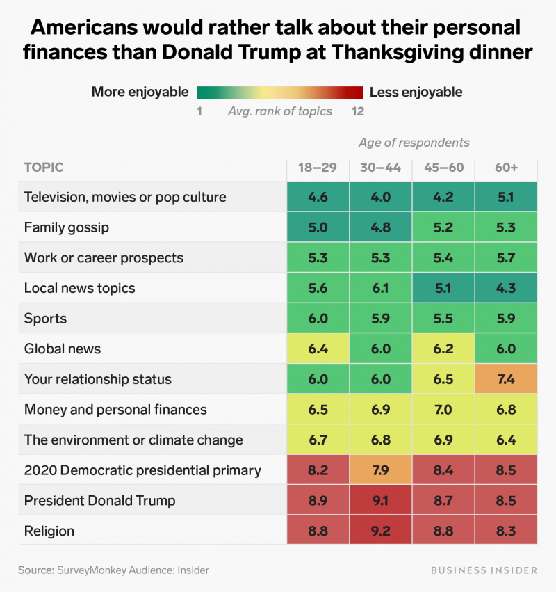 what americans want to talk about at thanksgiving dinner trump
