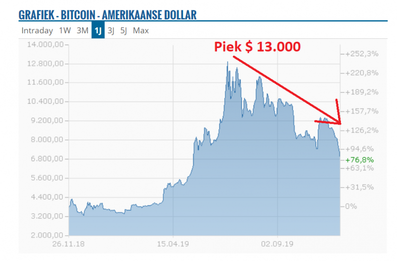bitcoin donderdt omlaag onder $7.000