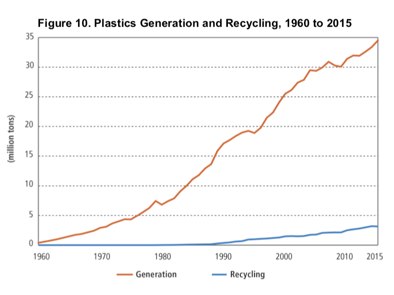 plastics use v recycling