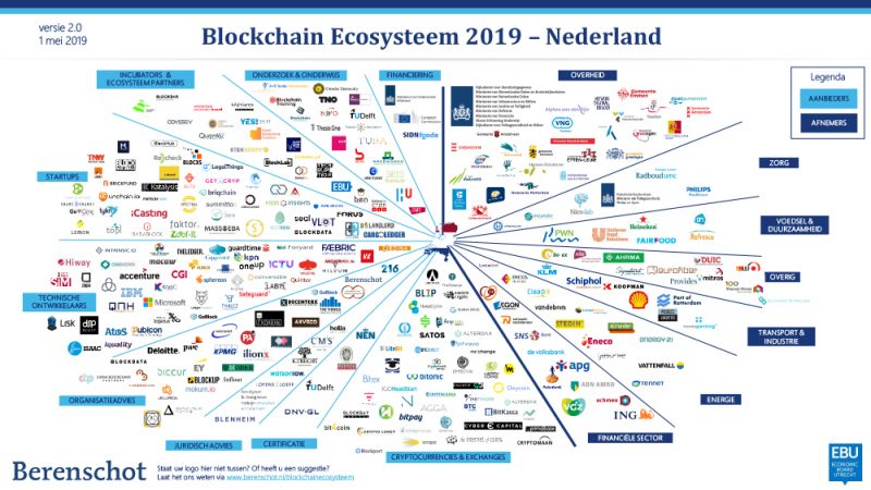 Blockchain-ecosysteem in Nederland in 2019