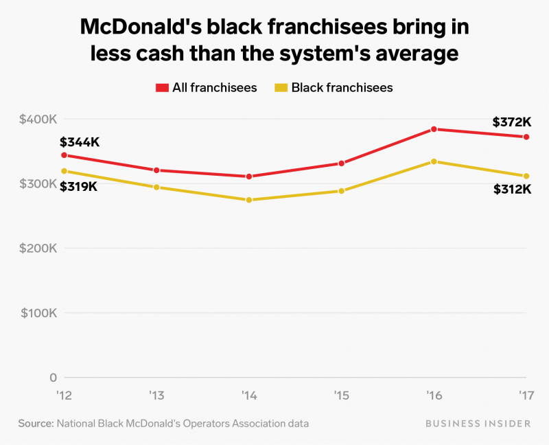 mcdonalds african american franchisee cash