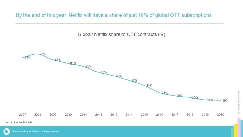 Ampere Analysis Netflix market share