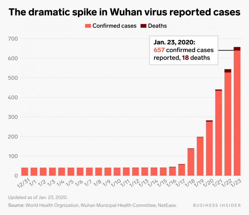 The dramatic spike in Wuhan virus reported cases upadted jan 23
