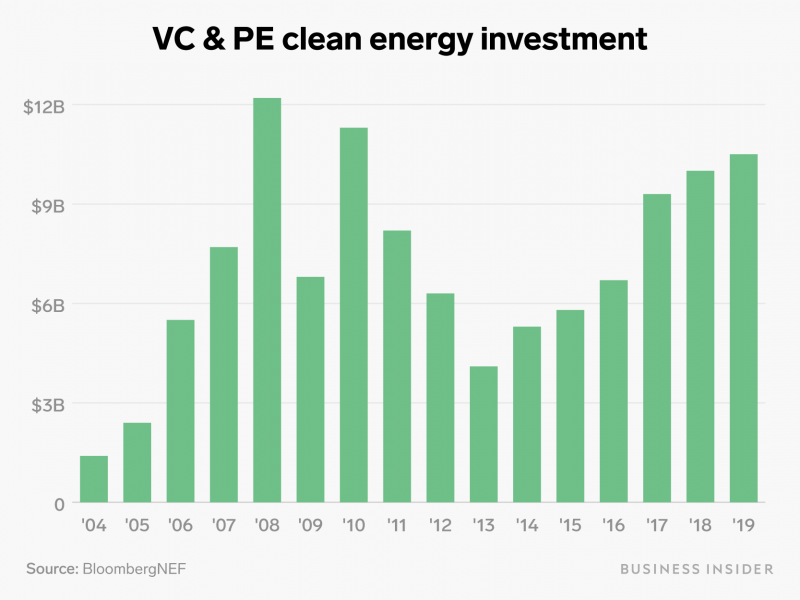 VC & PE clean energy investment