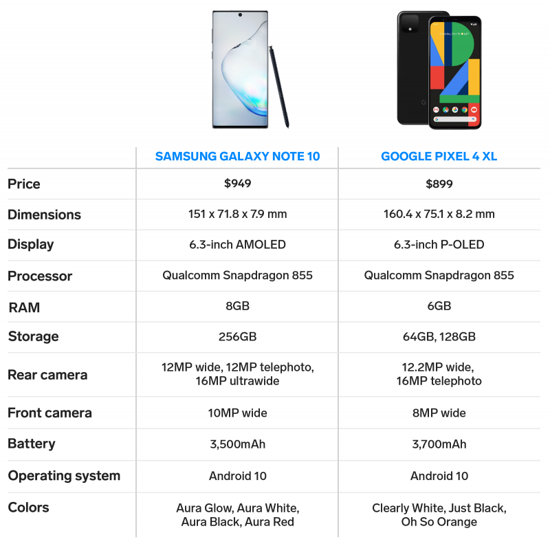 Google Pixel 4 XL vs Samsung Galaxy Note 10 Spec Chart