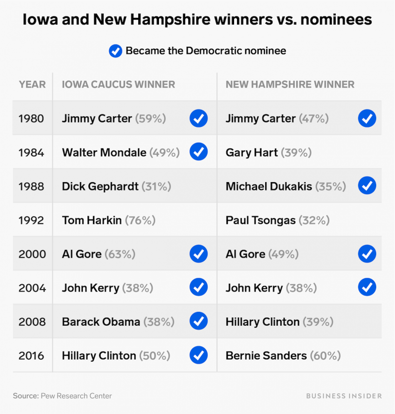 Iowa New Hampshire winners vs nominees