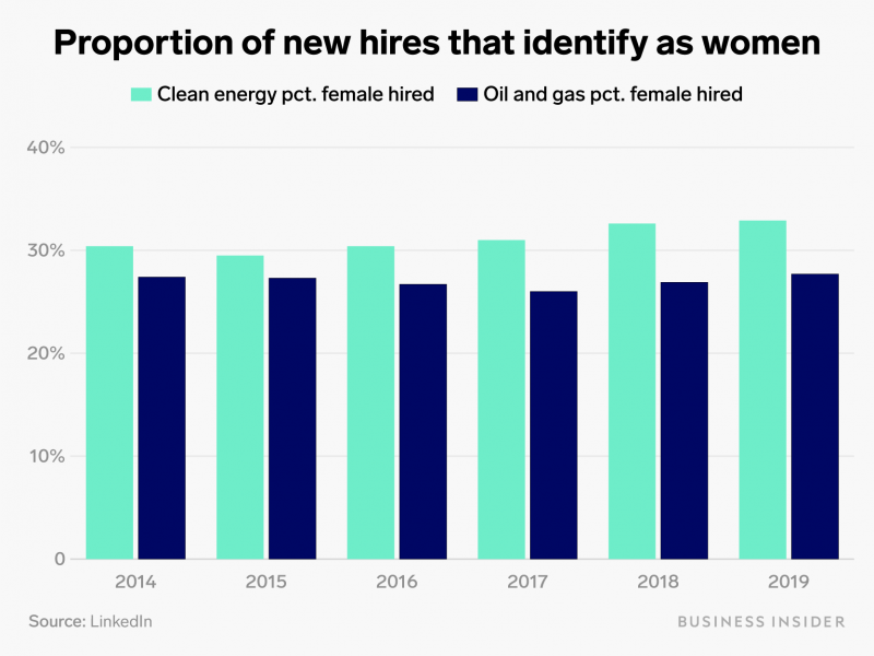 proportion of new hires identify as women