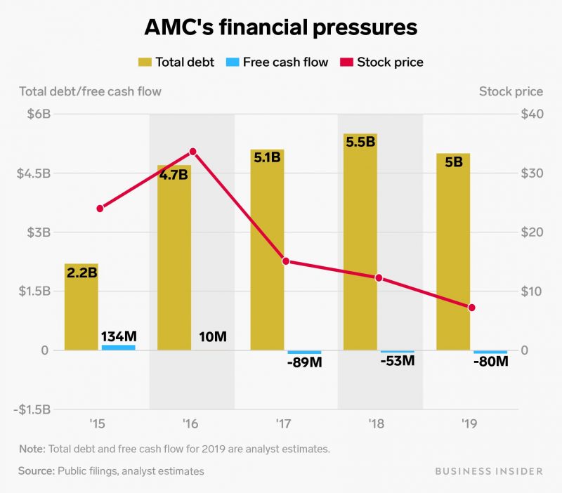 amc financials