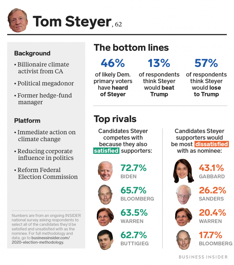 Tom Steyer