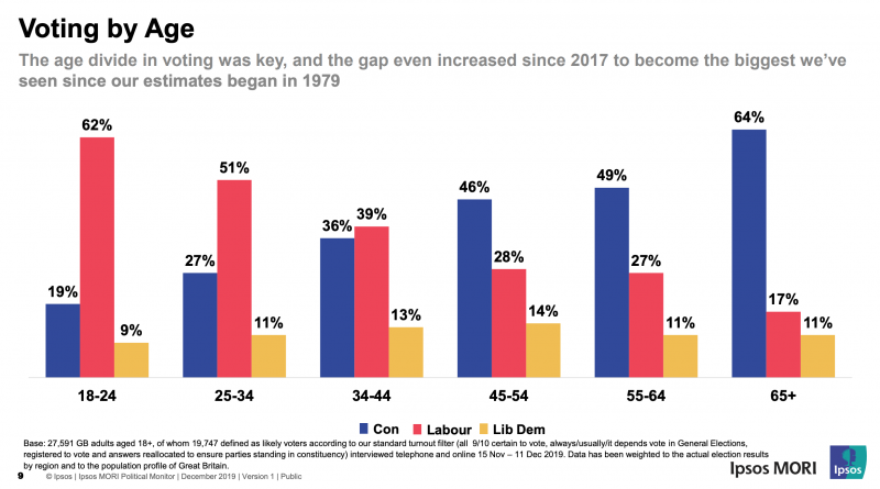 UK voters by age