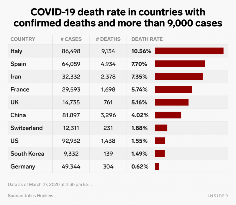 covid 19 death rates per country march 27