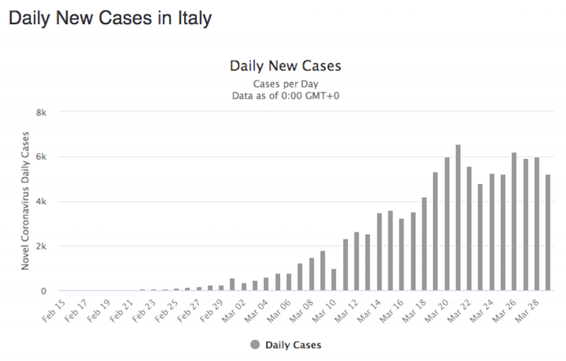 Italy coronavirus daily new cases