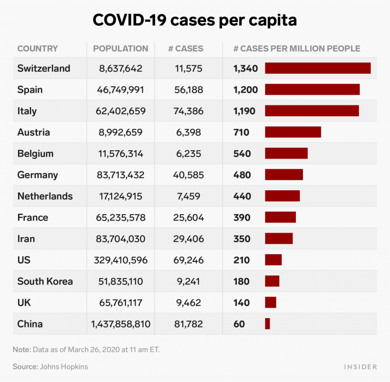 covid 19 cases per capita table