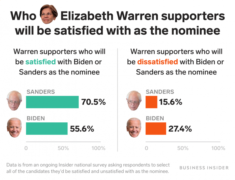 Elizabeth Warren supporters