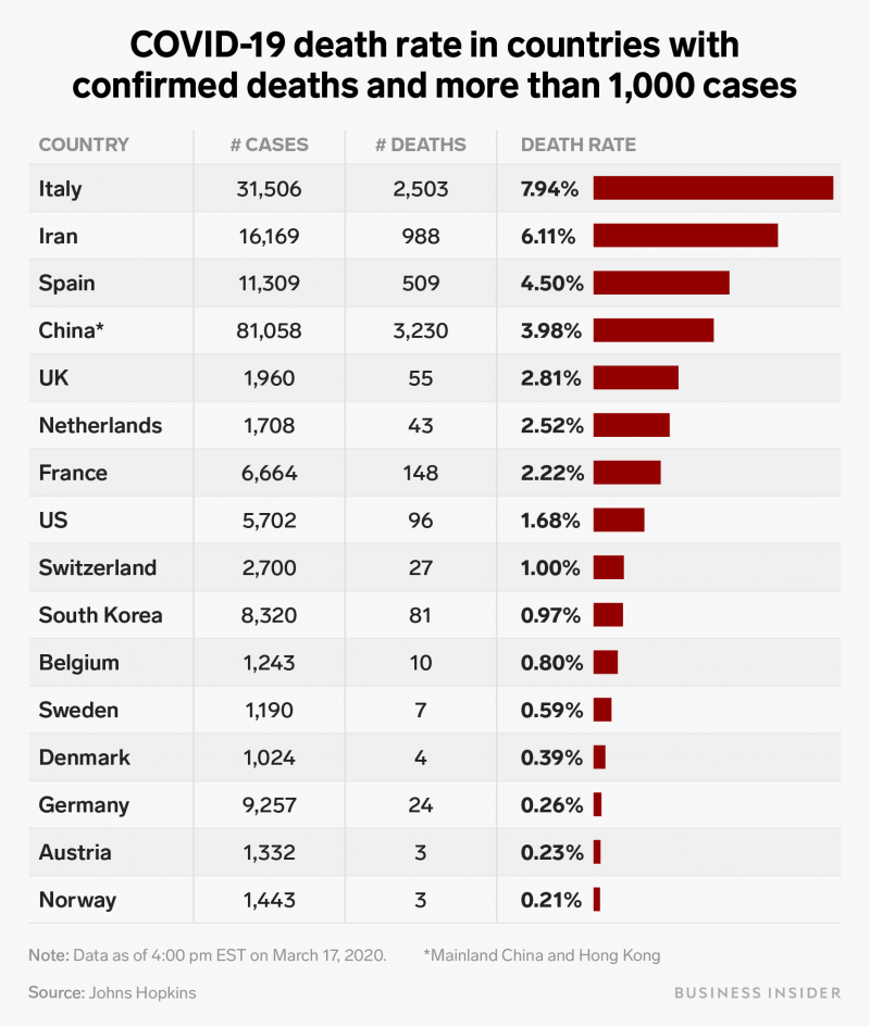 covid 19 death rate countries with deaths and more than 1000 cases