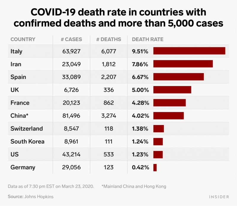 death rates per country as of 3 23