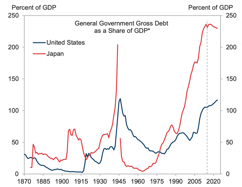 Japan debt GDP