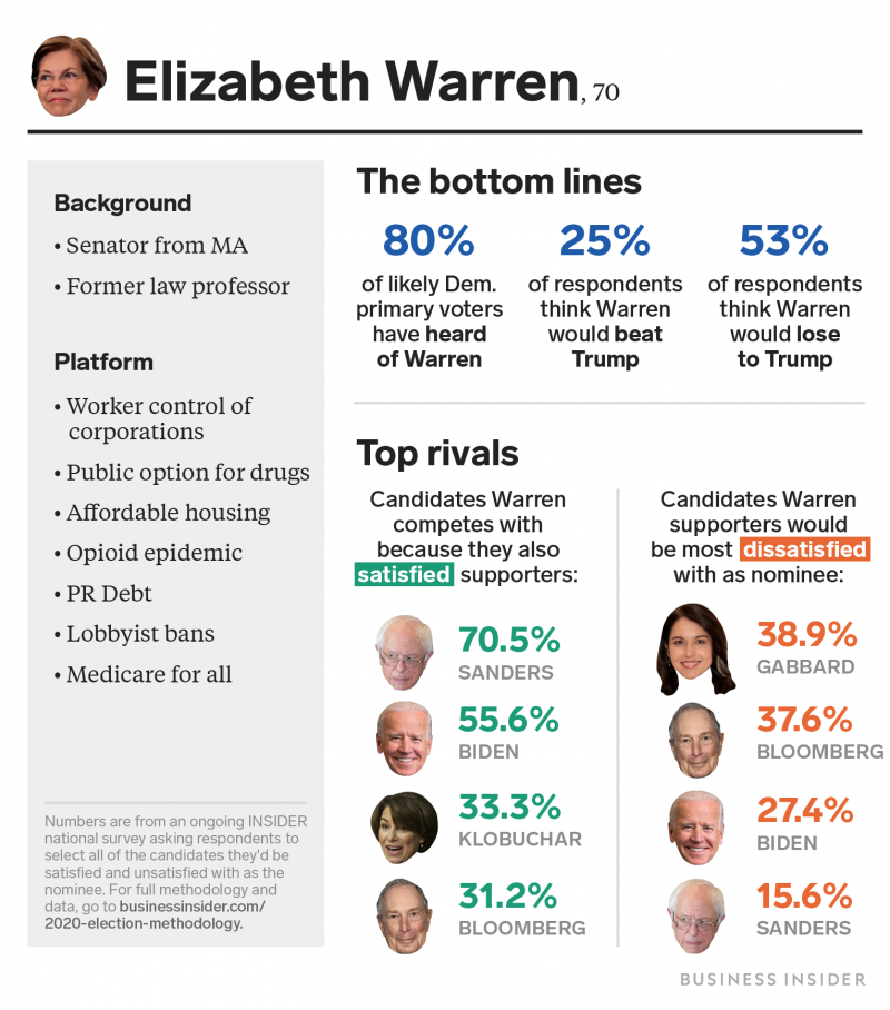 Elizabeth Warren March 2