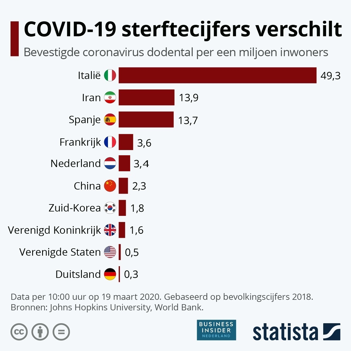 Nederland behoort tot landen met relatief veel doden door coronavirus