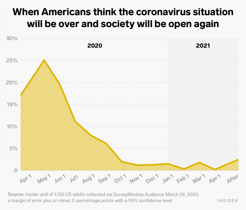 when americans think coronavirus will be over chart
