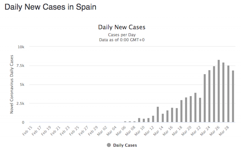 Spain coronavirus daily new cases