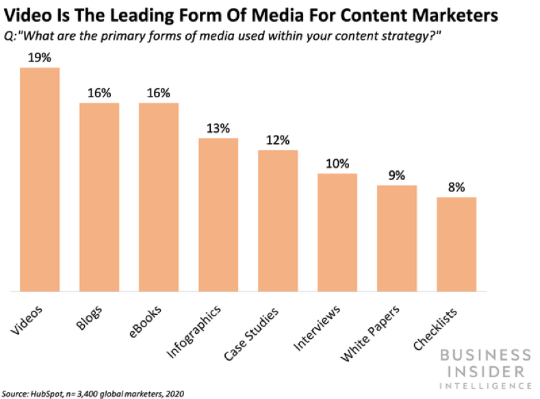 Dit zijn de belangrijkste vormen van content voor marketeers