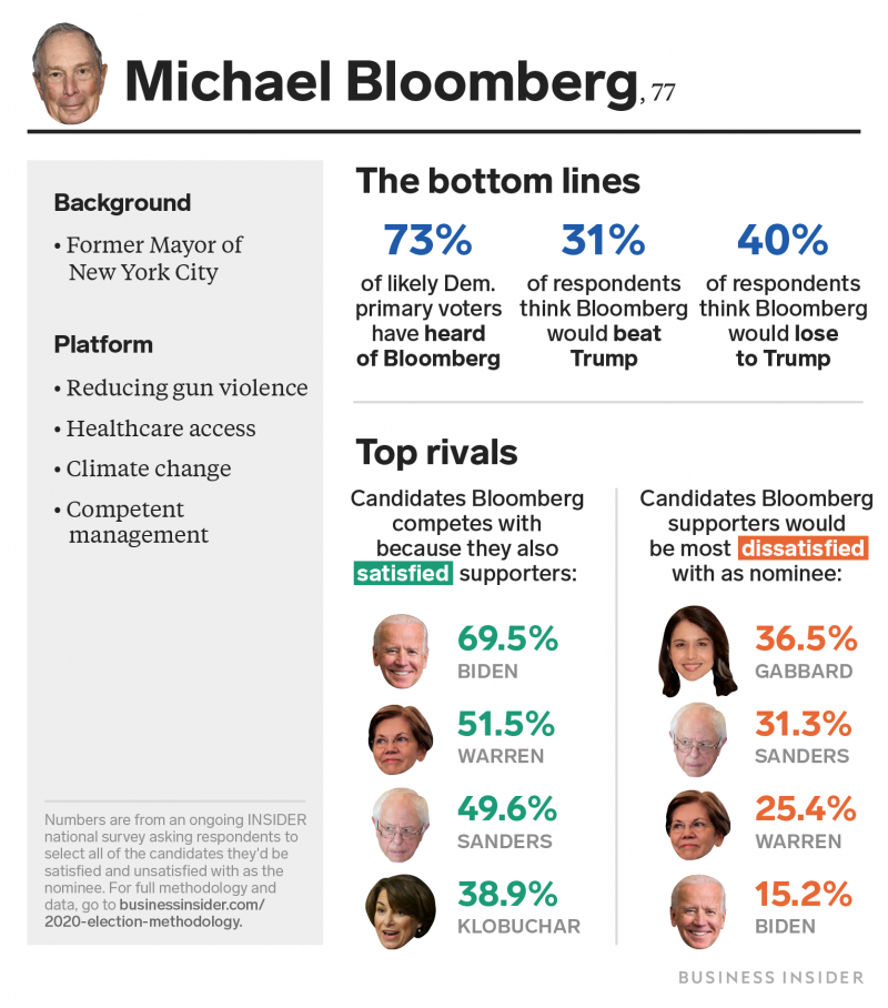 Michael Bloomberg March 2