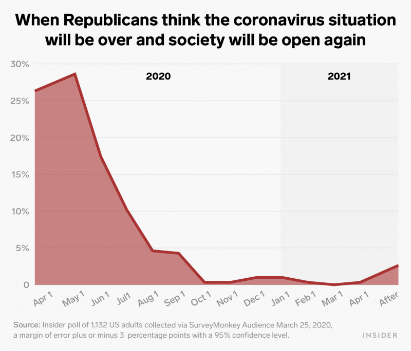when republicans think coronavirus will be over chart