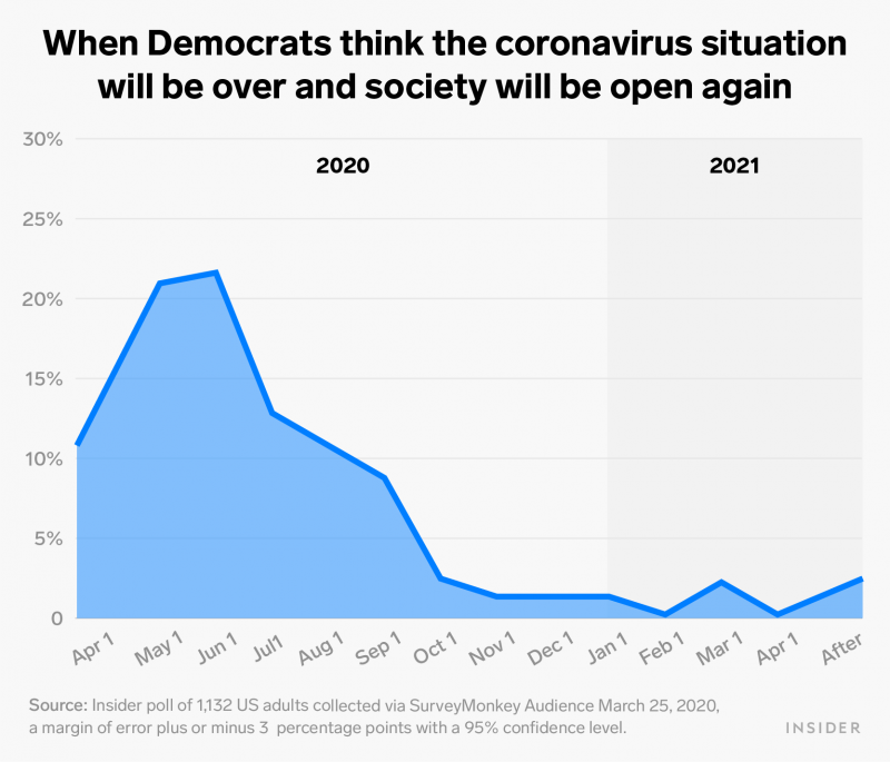 when democrats think coronavirus will be over chart