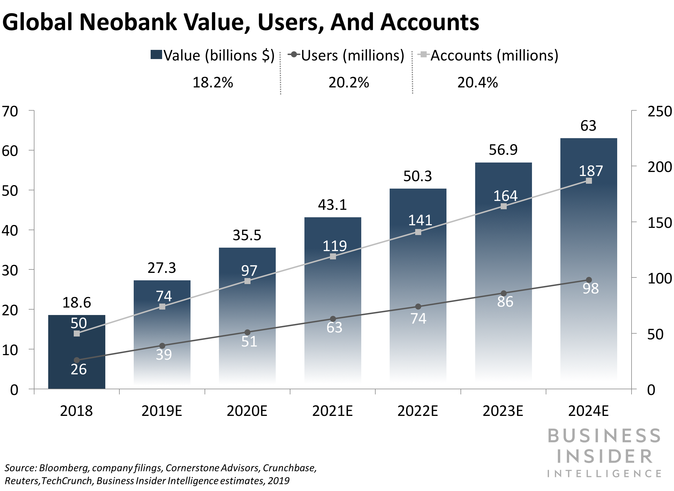 De waarde van Neobanken
