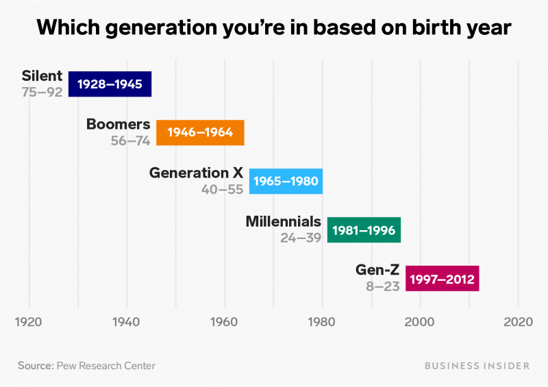Generation by year of birth 2020 ages