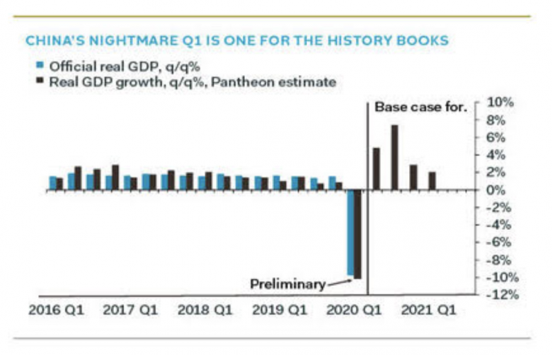 Chart from Pantheon Macroeconomics showing the collapse of Chinese GDP in Q1 2020.