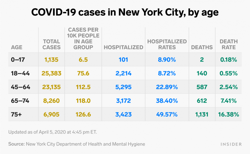 Cases in NYC by age (4) APRIL 5