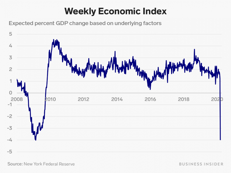 ny fed weekly economic indicators 3 31 20