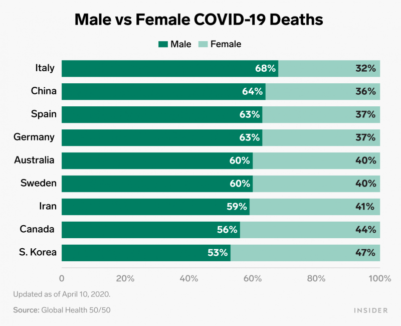 Male vs Female COVID 19 Deaths 