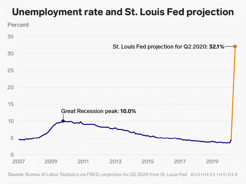 st louis fed projection v2