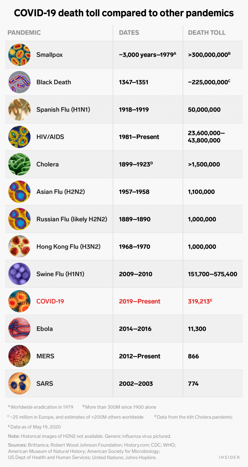 covid 19 death toll compared to other pandemics graphic May 19