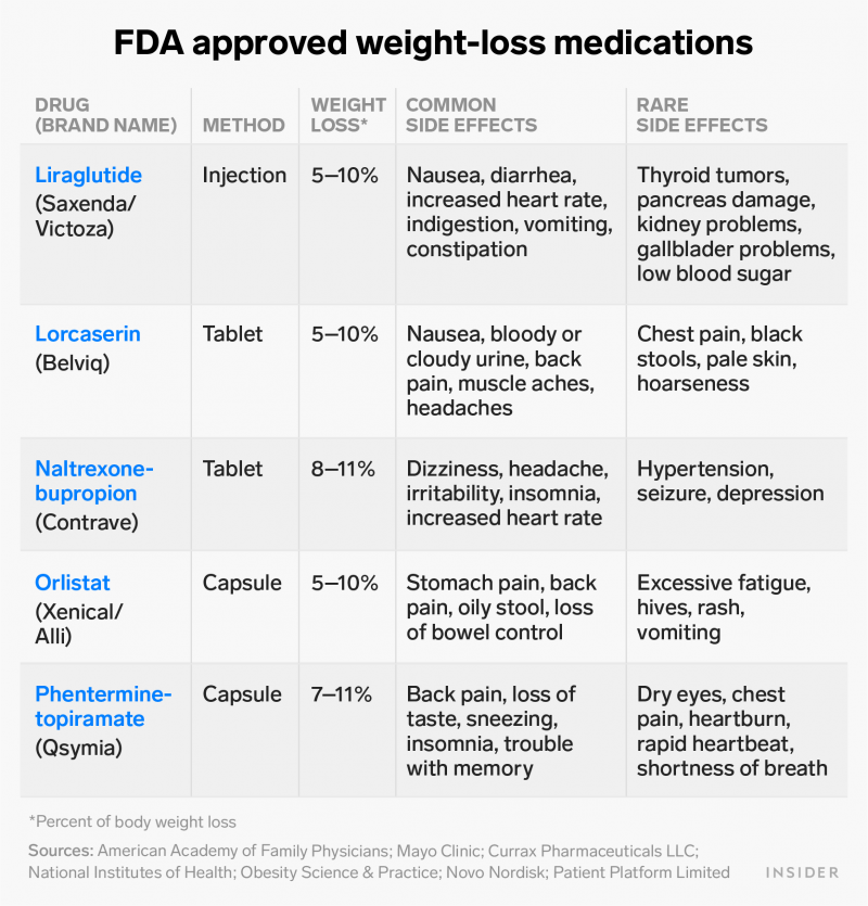 FDA approved weight loss medications table