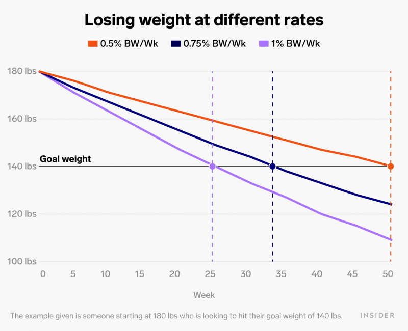 weight loss rate