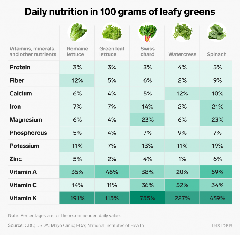 leafy greens nutritions